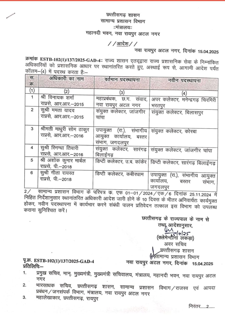 Transfer News: छत्तीसगढ़ में राज्य प्रशासनिक सेवा के 6 अधिकारियों का तबादला, विनायक शर्मा बने MCB के अपर कलेक्टर