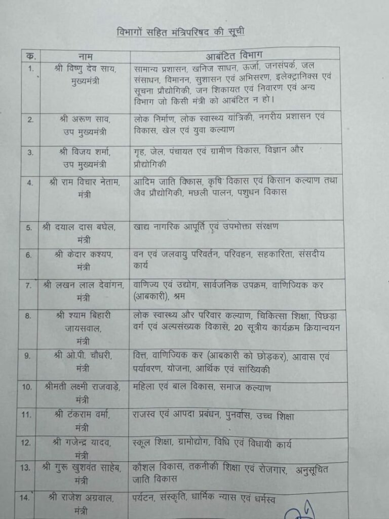छत्तीसगढ़: नए मंत्रियों के बीच विभागों का बंटवारा, गजेंद्र यादव को शिक्षा विभाग की जिम्मेदारी, देखें लिस्ट..