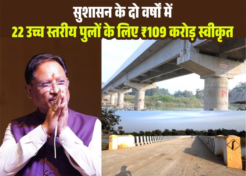 मुख्यमंत्री विष्णुदेव साय ने जशपुर जिले को दी ऐतिहासिक सौगात : 22 उच्चस्तरीय पुलों के लिए 109 करोड़ से अधिक, 215 छोटे पुल–पुलिया हेतु 20 करोड़ 93 लाख रुपये की स्वीकृति
