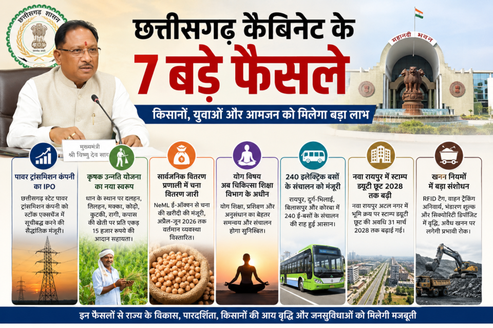 साय कैबिनेट का बड़ा फैसला: किसानों को ₹15 हजार प्रति एकड़ सहायता, 240 ई-बसों को मंजूरी सहित अवैध खनन पर सख्ती, कृषि, ऊर्जा और परिवहन पर कई महत्वपूर्ण निर्णय